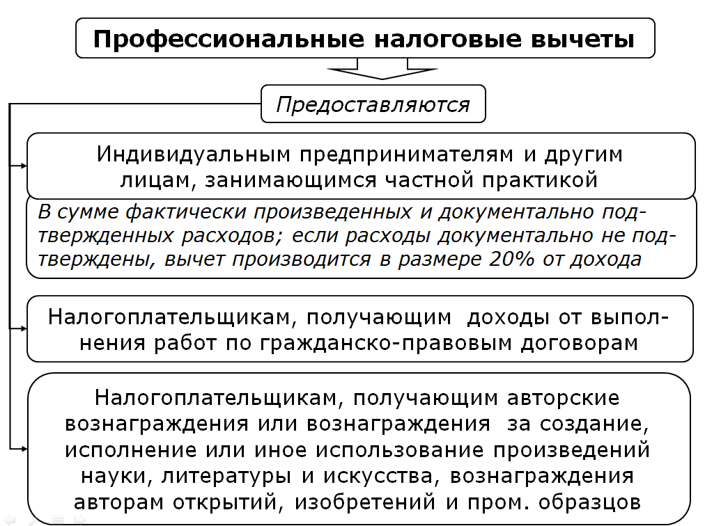 Проект налоговые вычеты