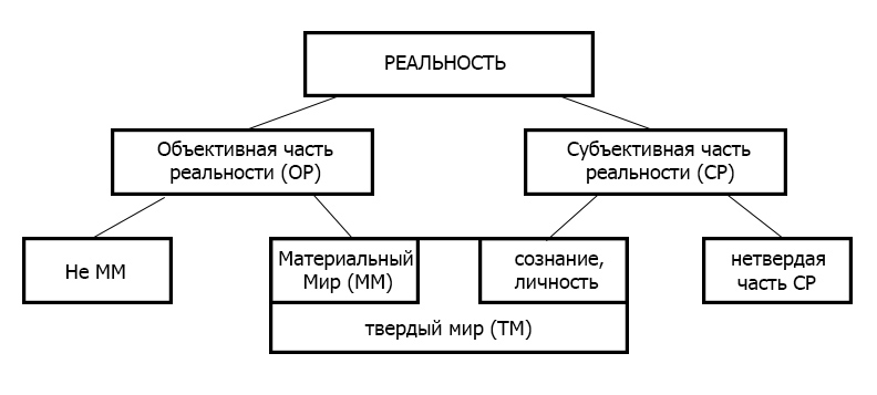 Получение объективной картины мира