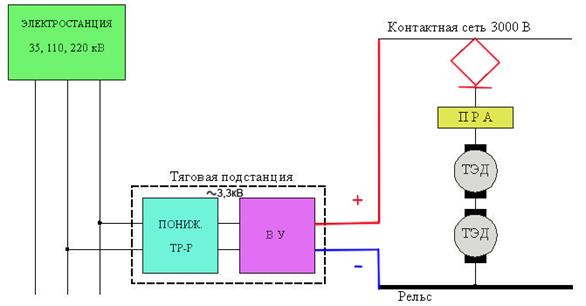 Структурная схема питания электроподвижного состава