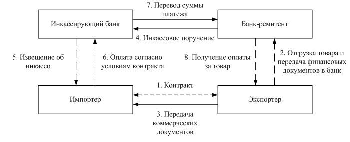 Схема документооборота при расчетах инкассовыми поручениями