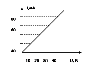 На рисунке представлен график зависимости силы тока i протекающего через резистор от напряжения u