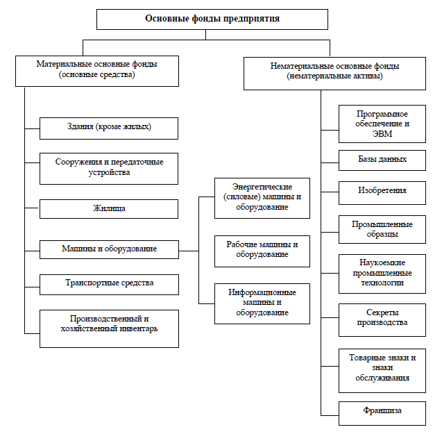 Рисунок классификация основных средств