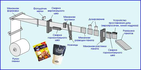 Система остановила устройство. Схема производства пакетов дой пак. Схема заправки упаковочной машины. Упаковка в пленку схема. Схема производства упаковки дой пак.