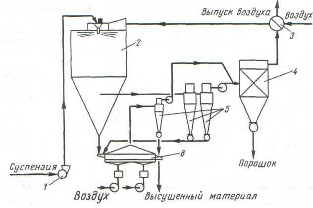 Схема сушильной установки