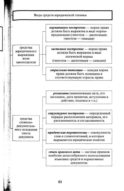 Юридическая техника в схемах и таблицах