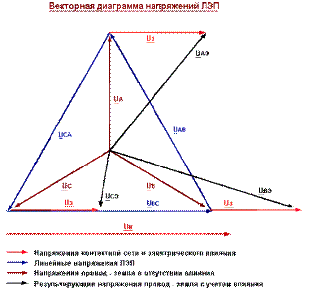 Векторная диаграмма линии электропередачи