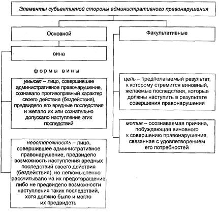 Схема виды административных правонарушений