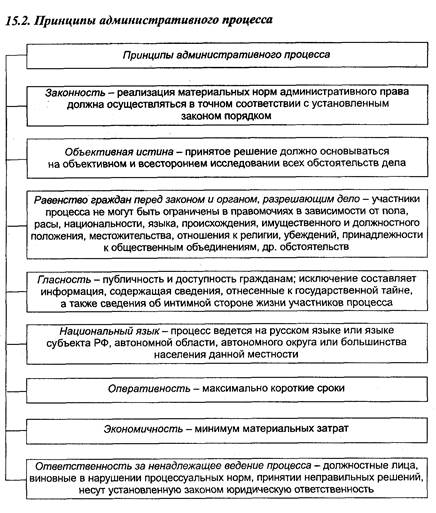 Административный процесс в схемах