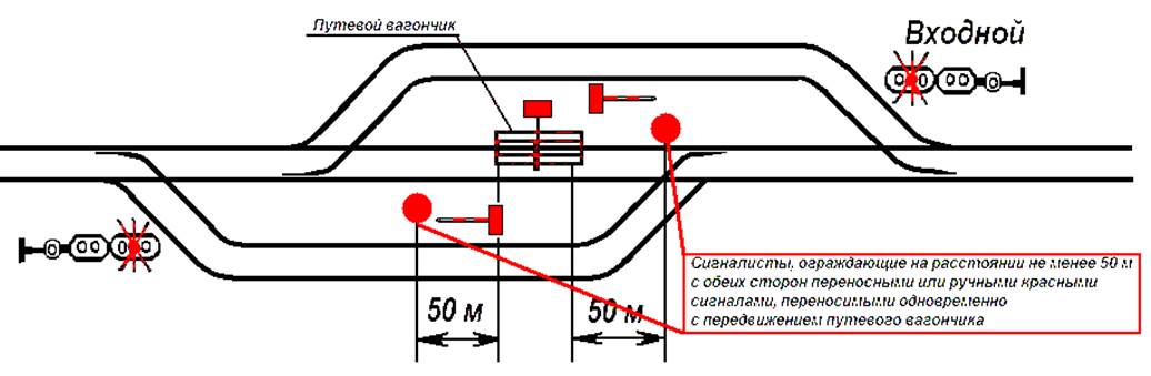 Схема ограждения дефектоскопной тележки на перегоне