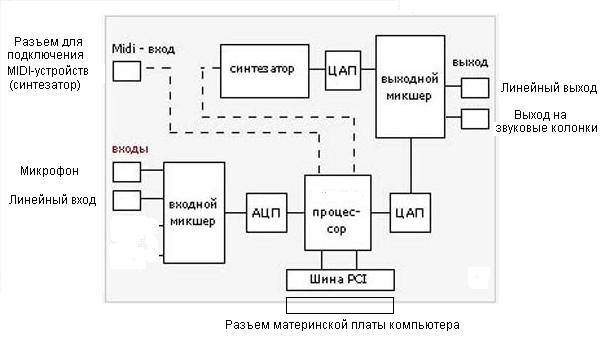 Уровни сигналов звуковой карты