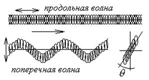 Поперечные волны примеры