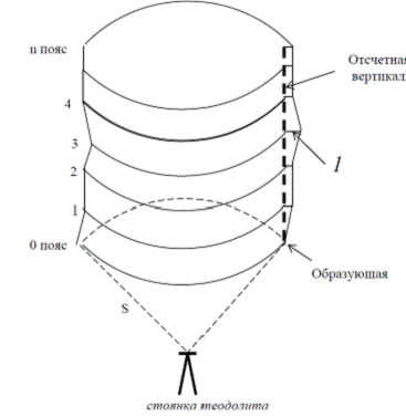 Отклонение стенки резервуара