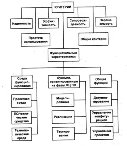 Критерии набора. Основные критерии оценки и выбора Case-средств.. Case средства - критерии оценки и выбора. Критерии выбора Case средств. Процесс оценки и выбора Case средств.