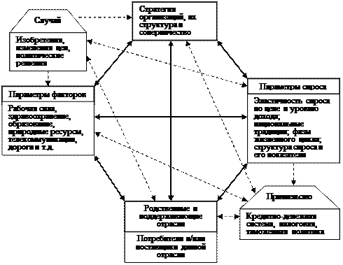 Портер экономика. Конкурентный ромб м Портера. Национальный ромб конкурентоспособности. Ромб конкурентоспособности по Портеру. Ромб Майкла Портера.