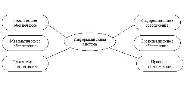 Структура информационной системы схема