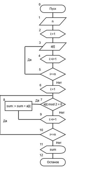 Составьте блок схему нахождения суммы всех четных чисел от 1 до 15