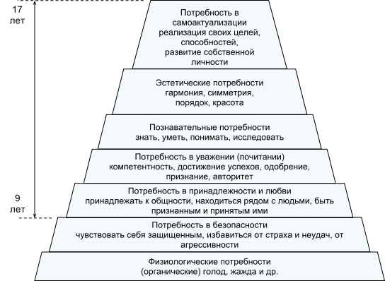 История развития потребностей. Иерархия Маслоу таблица. Пирамида потребностей по Маслоу. Таблица Маслоу пирамида. Диаграмма потребностей Маслоу.