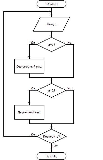 Составьте блок схему соответствующую фрагменту программы z равно 0