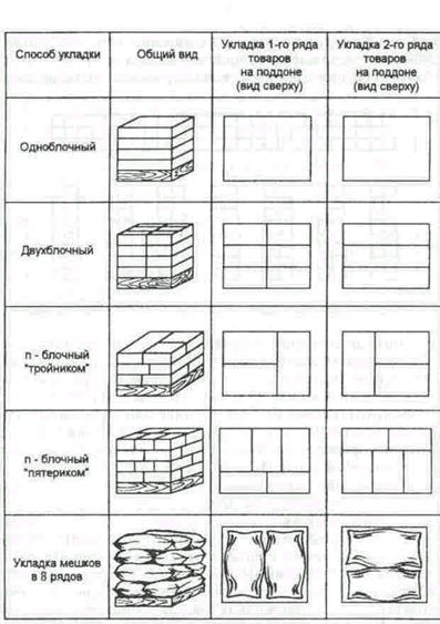 Размещения и хранения. Штабельные и стеллажные способы укладки товаров. Схема складирования мешков на поддонах паллетах. Схема укладки коробов на паллете. Схема стеллажной укладки.