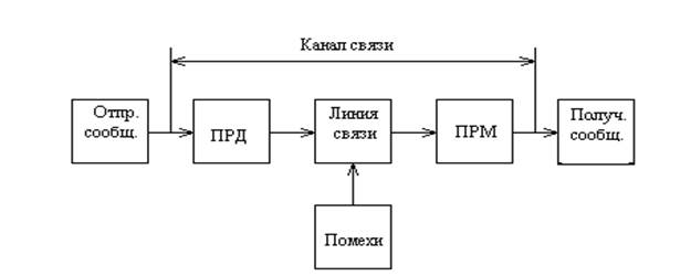 Упрощенная структурная схема радиоканала цифровой системы связи