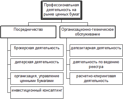 Брокерской деятельностью является