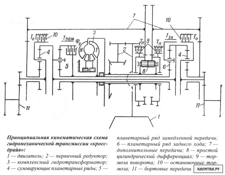 Кинематическая схема погрузчика