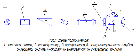 Изобразите оптическую схему поляриметра