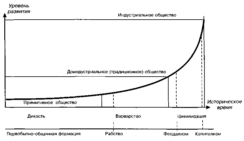 Уровни развития общества