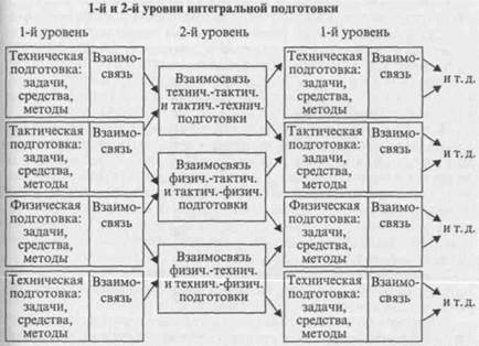 Задачи технической подготовки спортсмена. Средства интегральной подготовки. Методы интегральной подготовки. Задачи интегральной подготовки. Задачи интегральной подготовки спортсмена.