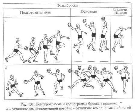 Тренировка по гандболу план конспект