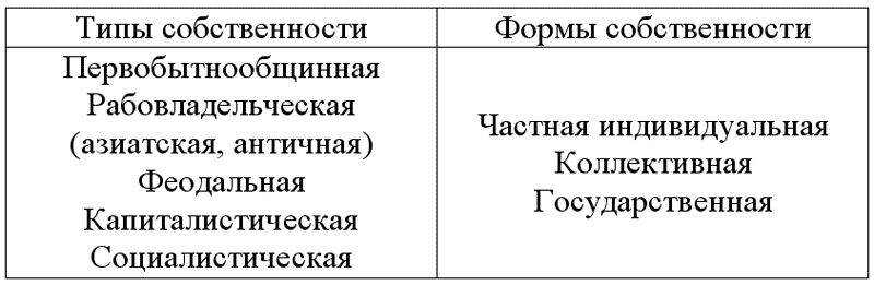 3 формы собственности. Типы собственности. Типы и формы собственности. Типы и формы собственности таблица. Типы формы и виды собственности.