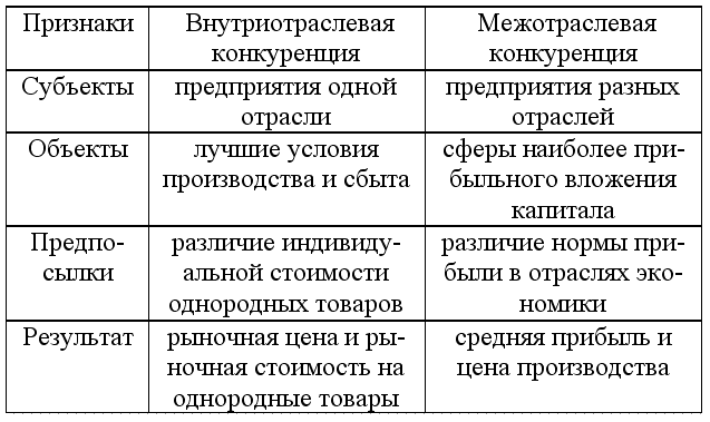 Цель конкуренции. Субъекты внутриотраслевой конкуренции. Внутриотраслевая и межотраслевая конкуренция. Внутриотраслевая конкуренция и межотраслевая конкуренция. Признаки внутриотраслевая конкуренция межотраслевая конкуренция.