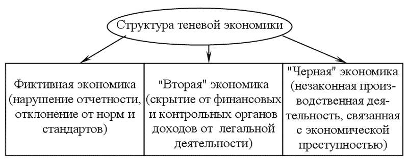 Субъекты теневой экономики. Структура теневой экономики схема. Виды теневой экономики схема. Понятие и структура теневой экономики схема. Сущность теневой экономики.