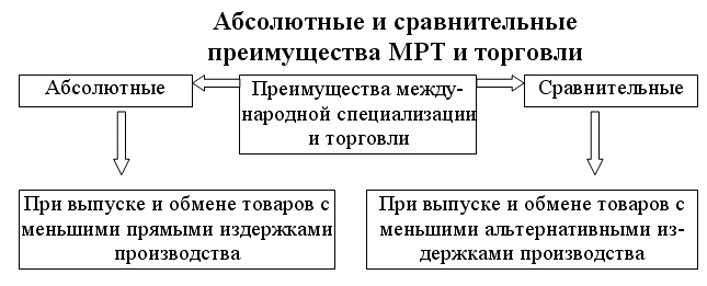 Международная специализация и торговля. Абсолютное и сравнительное преимущество в международной торговле. Абсолютное и сравнительное преимущество в экономике. Абсолютное и сравнительное преимущество в экономике торговля. Сравнительные и абсолютные преимущества торговли.