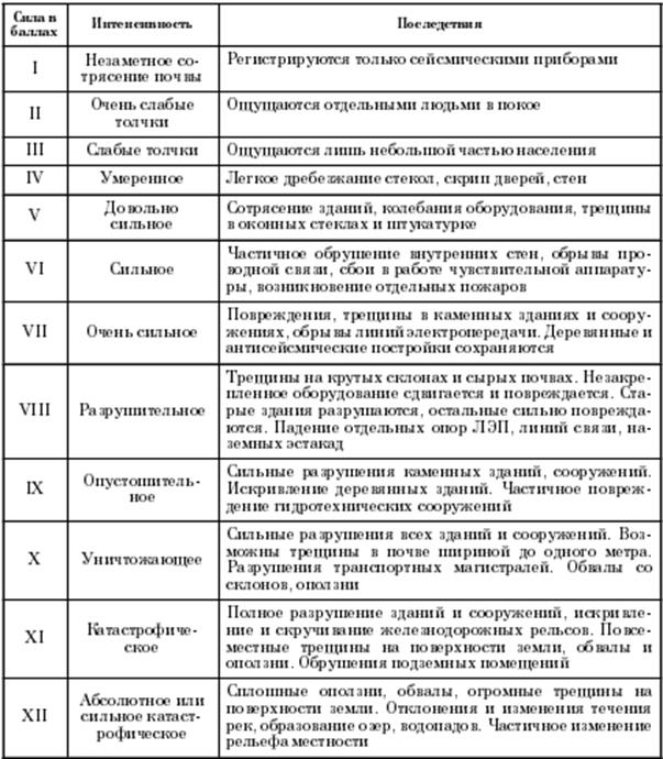 По изображению определите силу землетрясения по шкале рихтера