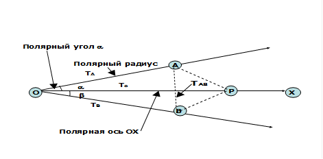 Полярный угол точки