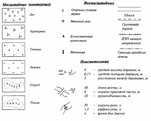 Знаки в чертежах их значение