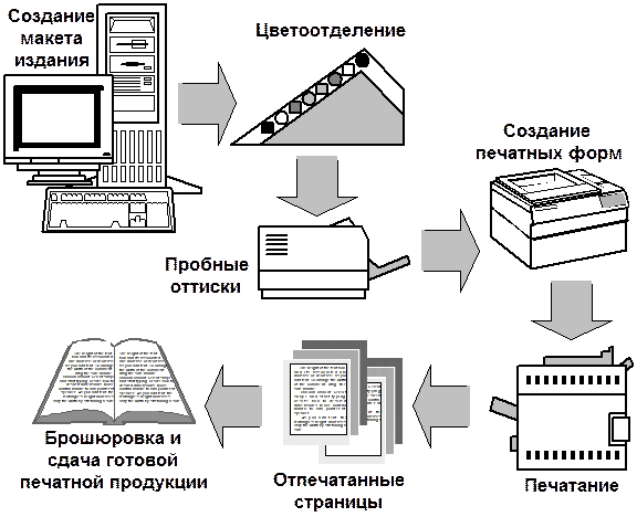 Организация издания