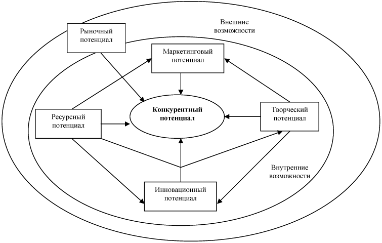 Использование технического потенциала