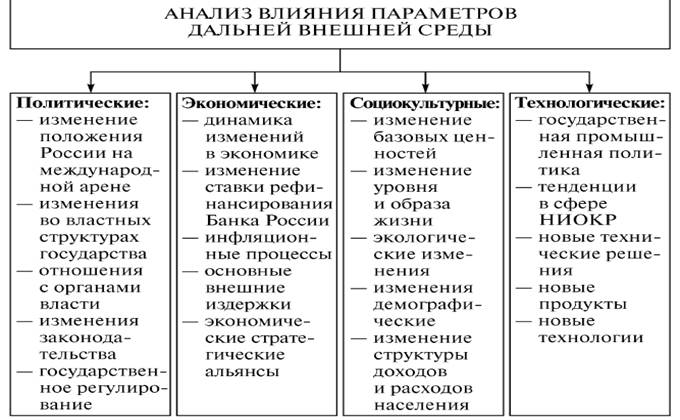 Анализ влияния на проект это Процесс анализа внешней среды проекта