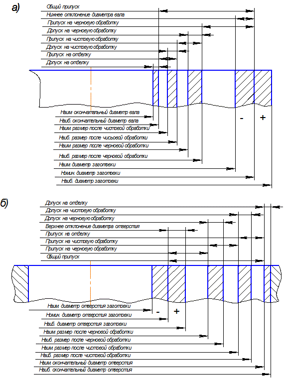 Припуск на обработку поверхностей. Допуск на чистовую обработку. Припуск на черновую обработку. Схема припусков для наружной поверхности. Допуск на черновое точение.