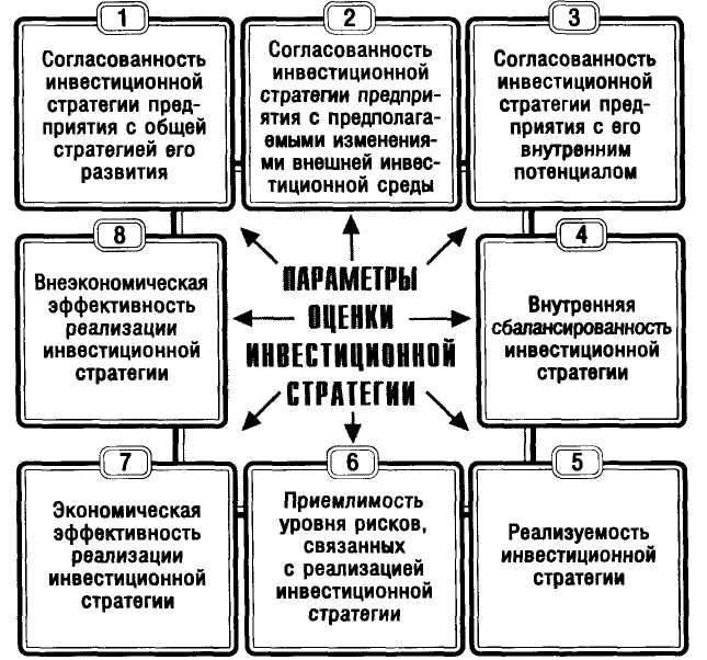 Реализация и оценка стратегии организации