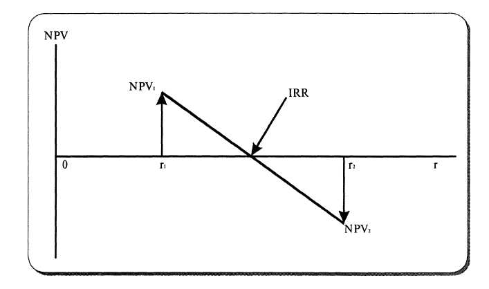 Рисунок 4. График получения точного значения IRR. 