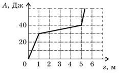 мальчик тянет сани массой 6кг о форме. на сани стоящие на гладком льду 50. камень массой 4 кг падает под углом 30 к вертикали со скоростью 10 м с. егэ по физике задания с графиками. охотник стреляет из ружья с движущейся лодки.