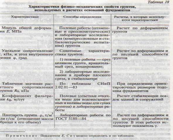Модуль деформации песка