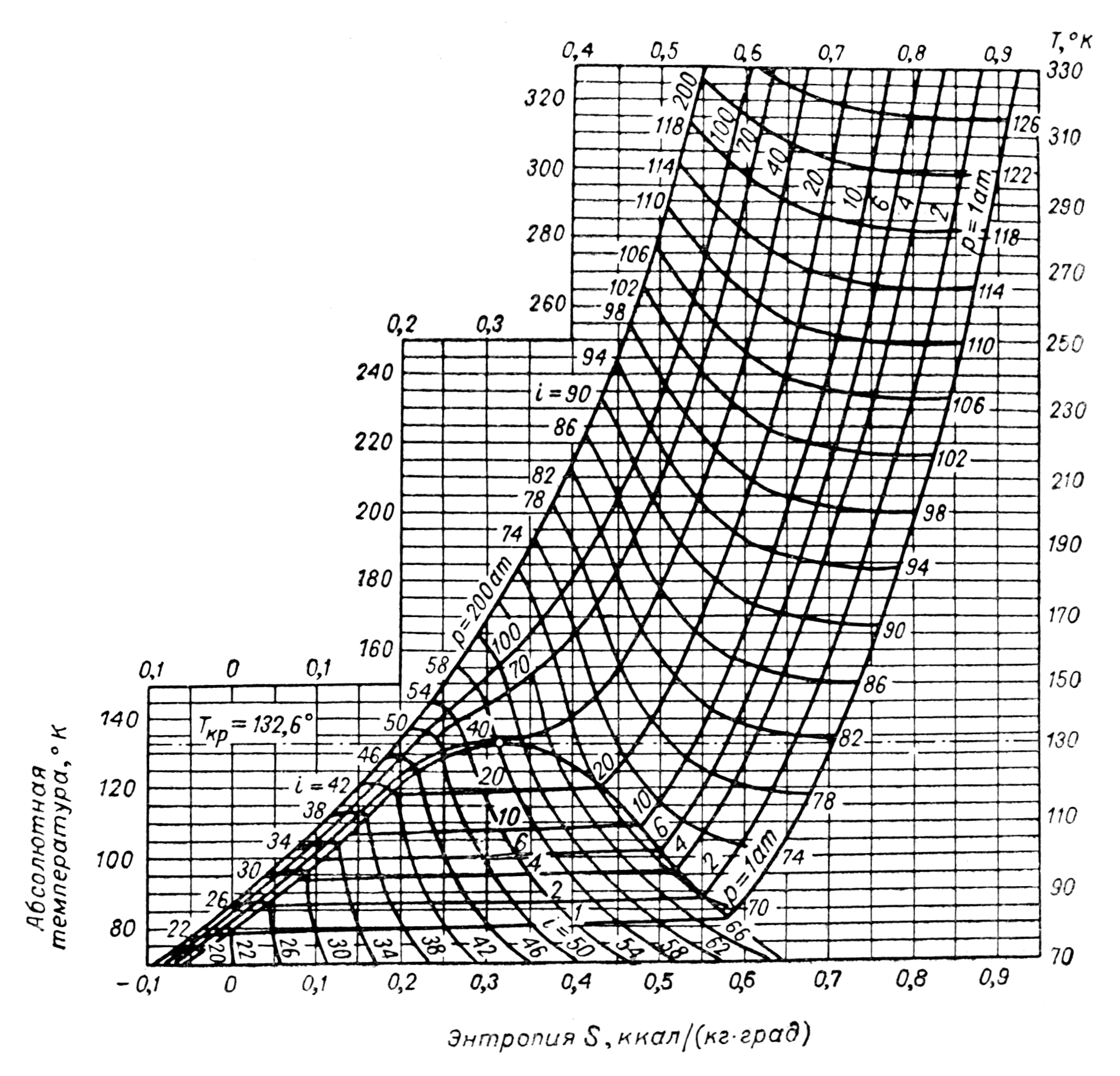Диаграмма энтальпий. T S диаграмма водяного пара. Диаграмма энтальпия энтропия водяного пара. TS диаграмма воздуха. T-S диаграмма диоксида углерода.