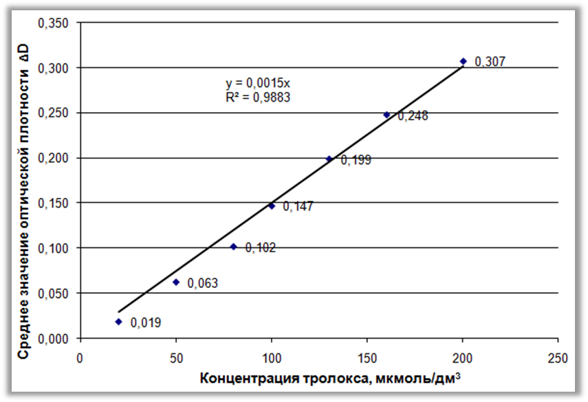 Градуировочный график оптической плотности от концентрации. Градуировочный график оптическая плотность. Зависимость оптической плотности от концентрации раствора. Калибровочный график ИФА. Величину оптической плотности