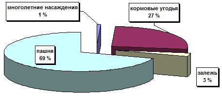 Наибольшую площадь в структуре сельскохозяйственных земель занимают. Структура площадей. Пашня преобладает в структуре сельскохозяйственных земель. Сельскохозяйственные угодья Таджикистана диаграмма. Структура сельскохозяйственных угодий Калининградской области.