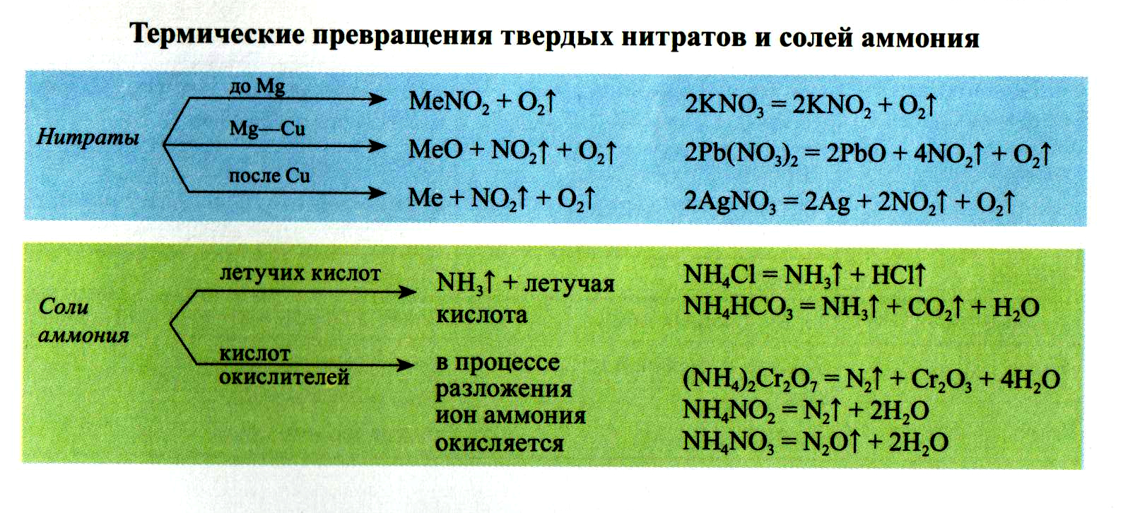 Хлорид цинка и азотная кислота уравнение. Нитрат аммония плюс серная кислота. Разложение нитратов схема. Взаимодействие нитратов с кислотами. Разложение солей нитратов при нагревании.